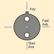 PM slow axis