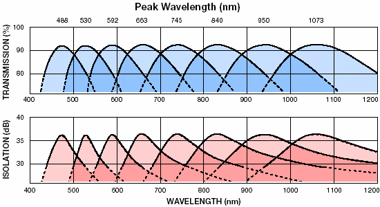 isolator isolation graph